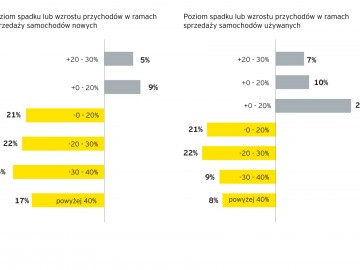 Połowa dealer&oacute;w spodziewa się pogorszenia sytuacji finansowej ich firm w 2021 r.